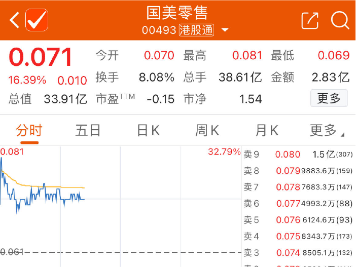 1亿美元违约债券后续！国美零售就部分债务问题与京东达成协议，港股一度飙升30%
